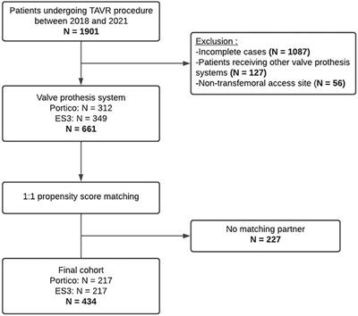 Early clinical outcomes of Portico and Edwards Sapien 3 valve prosthesis in transcatheter aortic valve replacement: propensity-matched analysis